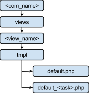 File structure of joomla componet's tmpl files