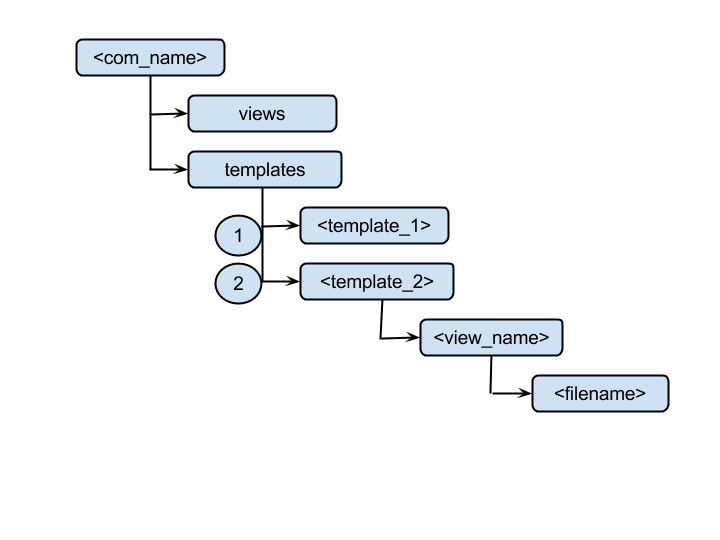 Define multiple templates for Joomla component