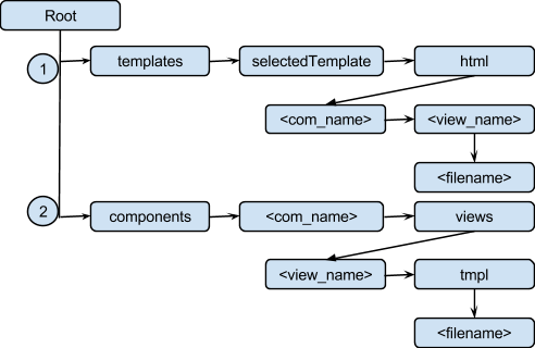 Override components tmpl file in Joomla website.